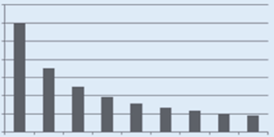 Benfords Law graph