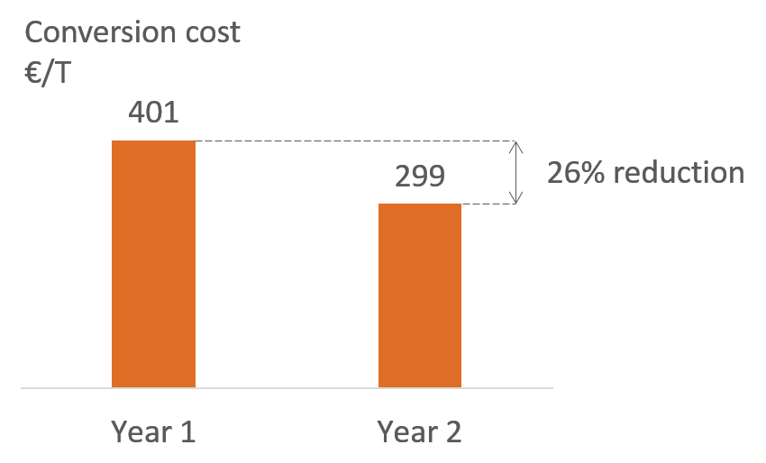 Cost comparison